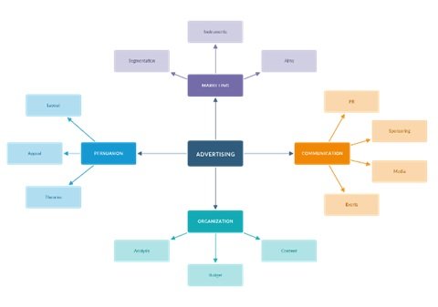 Free Mind Mapping Tools